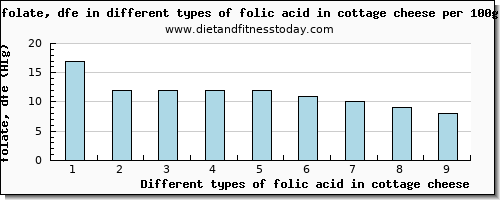 folic acid in cottage cheese folate, dfe per 100g